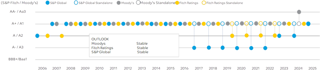 Corporate Rating 2025